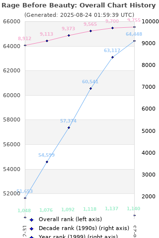 Overall chart history