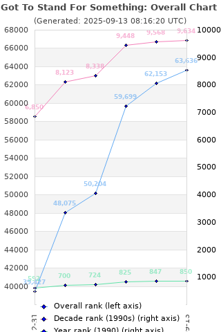 Overall chart history