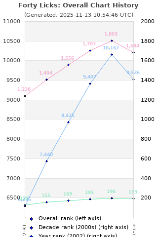 Overall chart history