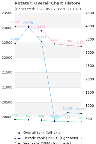 Overall chart history