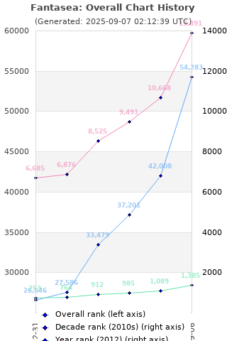 Overall chart history