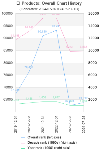 Overall chart history