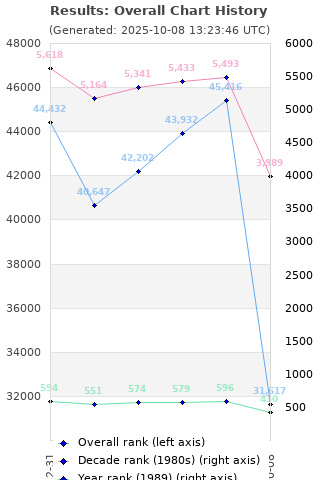 Overall chart history