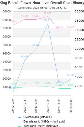 Overall chart history