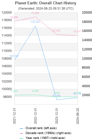 Overall chart history