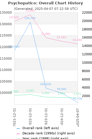 Overall chart history