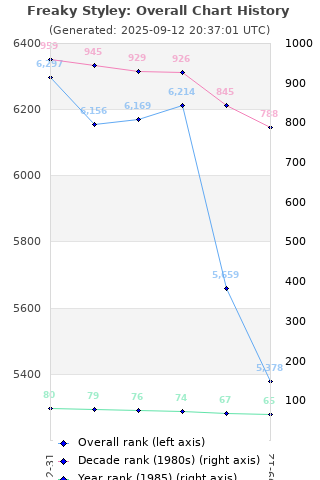 Overall chart history