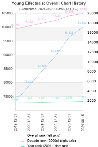 Overall chart history