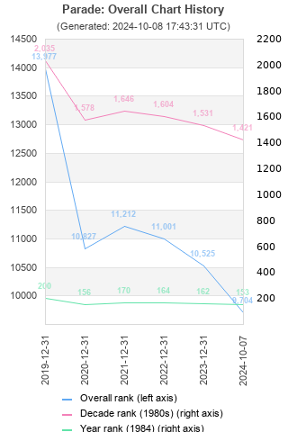 Overall chart history