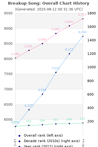 Overall chart history