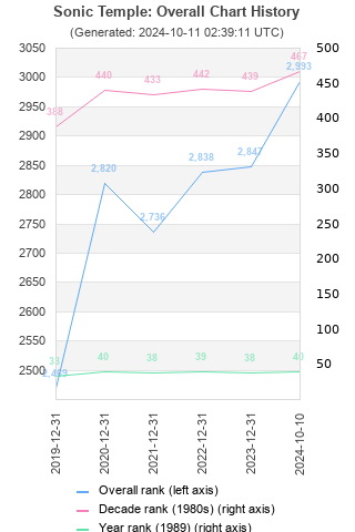 Overall chart history