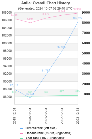 Overall chart history