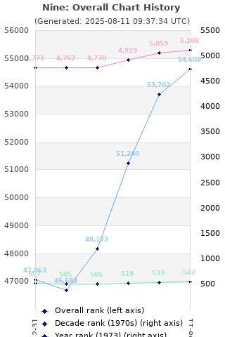 Overall chart history