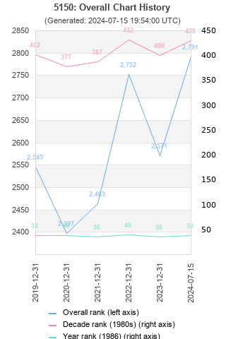 Overall chart history