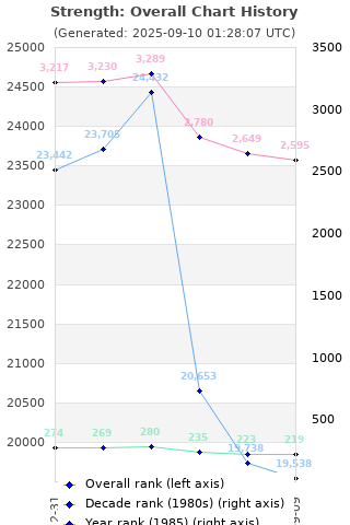 Overall chart history