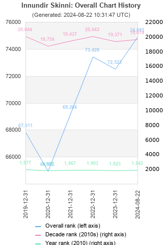 Overall chart history