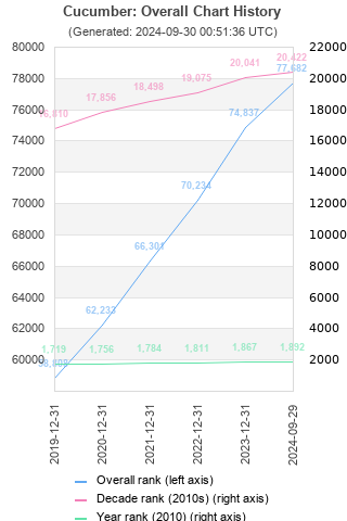 Overall chart history