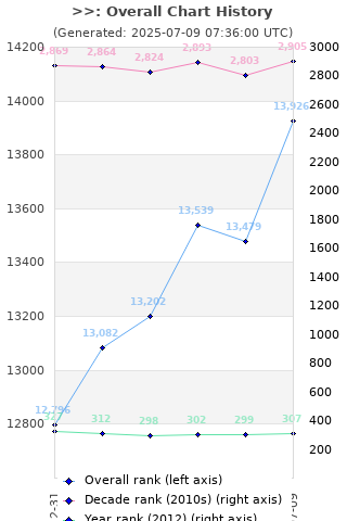 Overall chart history