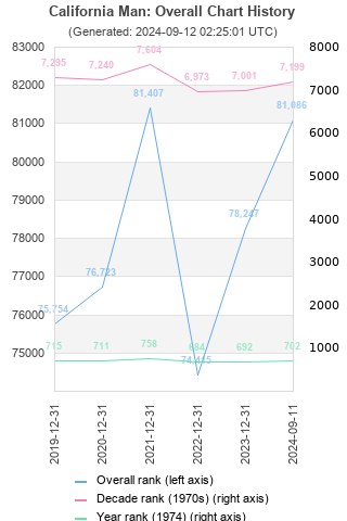 Overall chart history