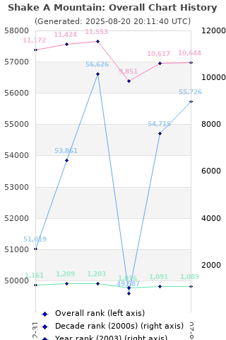 Overall chart history