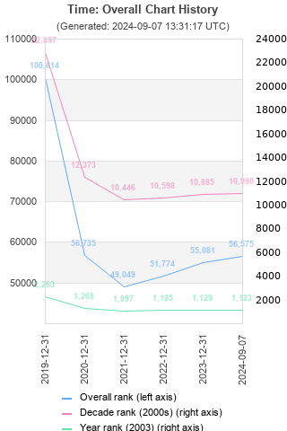 Overall chart history