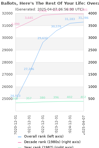 Overall chart history