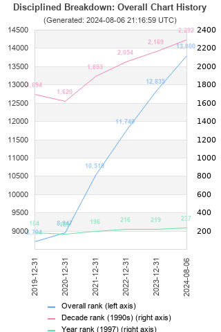 Overall chart history