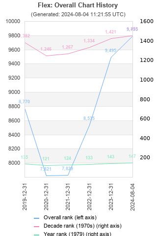 Overall chart history