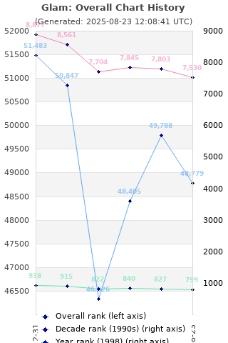 Overall chart history