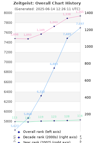 Overall chart history