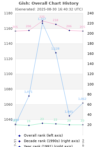 Overall chart history