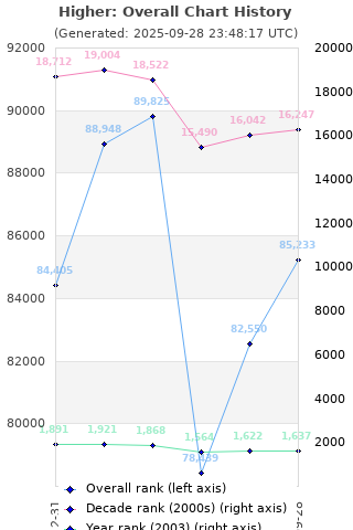 Overall chart history