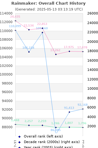 Overall chart history