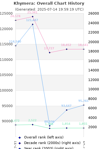 Overall chart history