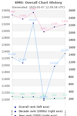 Overall chart history