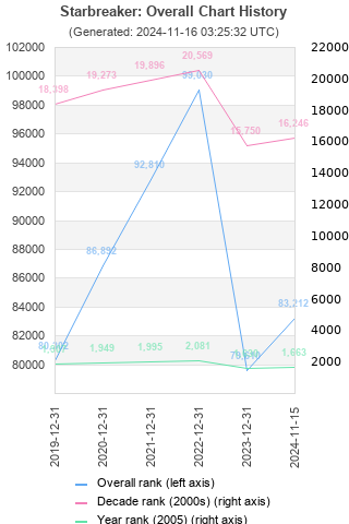 Overall chart history