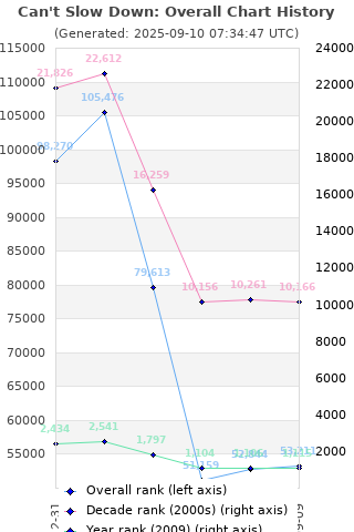 Overall chart history