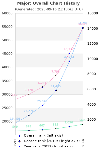 Overall chart history