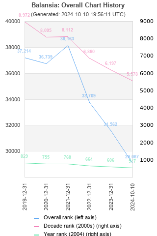 Overall chart history