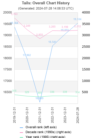 Overall chart history