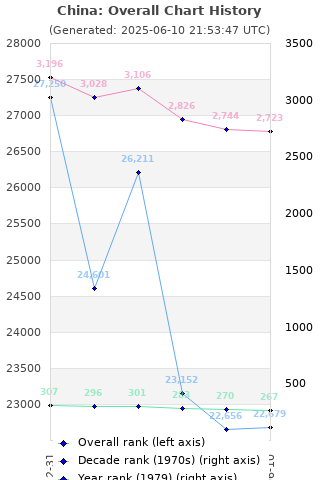 Overall chart history