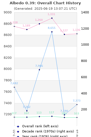 Overall chart history