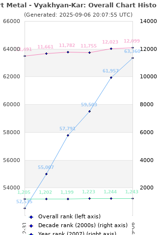 Overall chart history