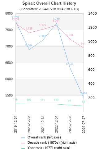 Overall chart history