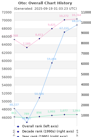 Overall chart history