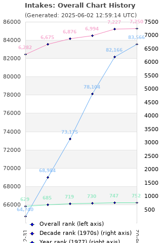 Overall chart history