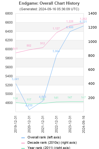 Overall chart history