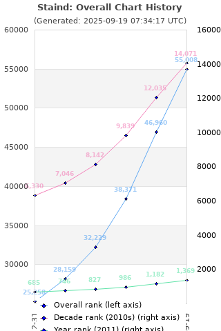 Overall chart history