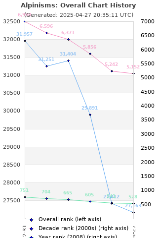 Overall chart history