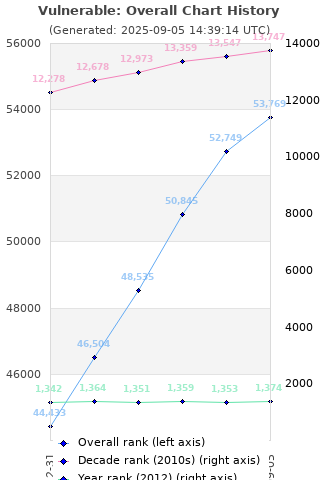 Overall chart history